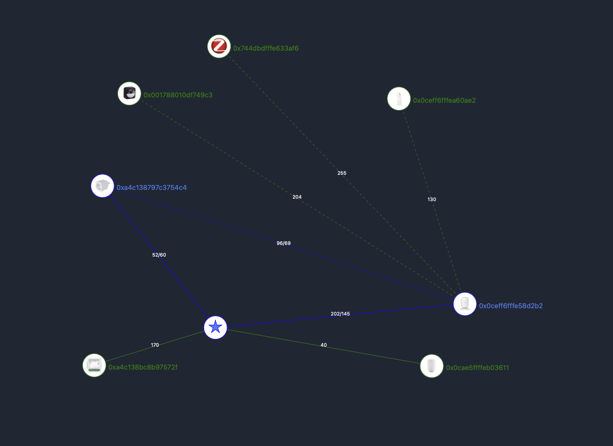 Network state